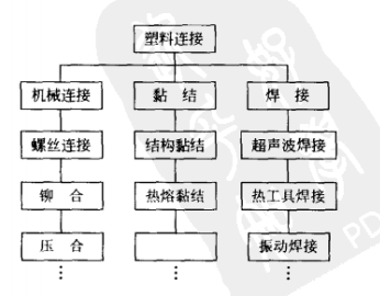 塑料連結方法